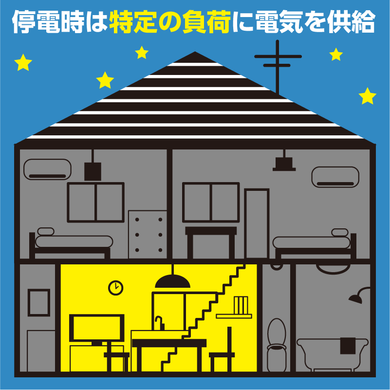 停電時には特定の負荷にのみ電気を供給し、重要な家電製品を長く使える
